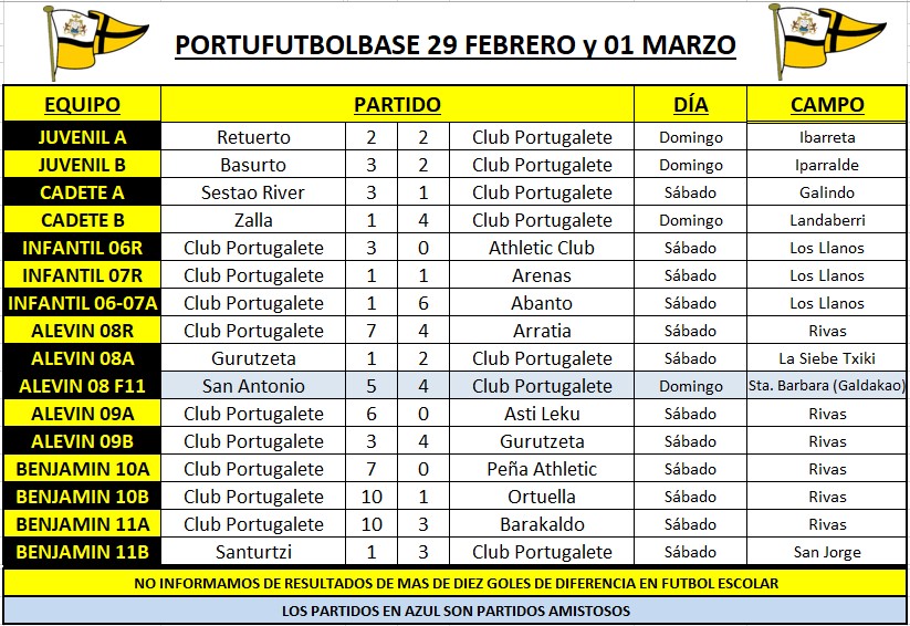 Resultados partidos Portubase 29-01/03/2020